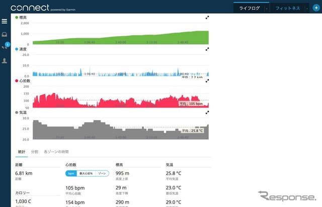 標高、スピード、心拍、気温の推移、消費カロリーや最大心拍数などさまざまなデータが収集されている