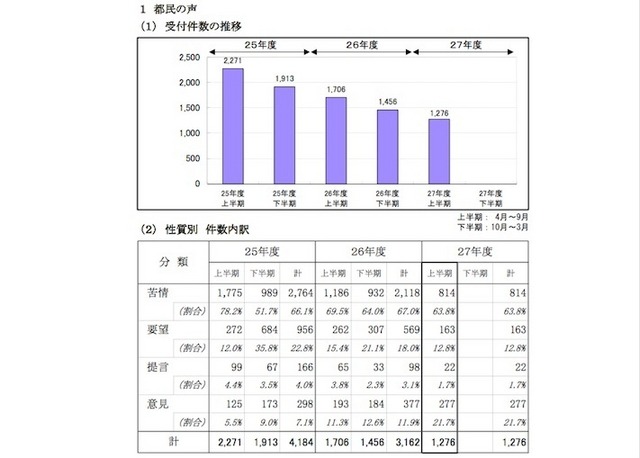 都民の声の受付件数と性質別件数