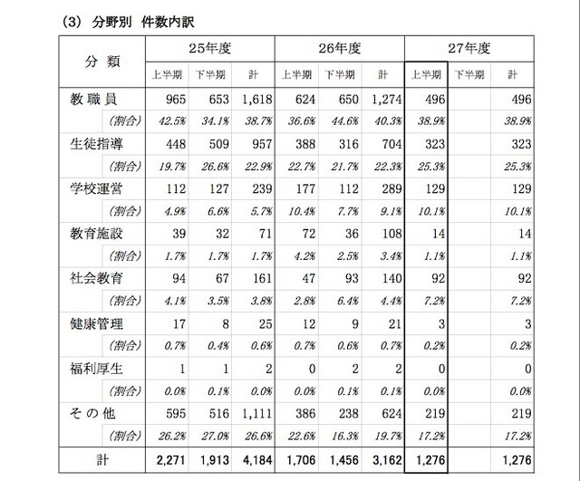 都民の声　分野別件数