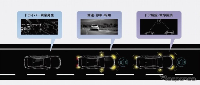 ドライバー異常時停車支援システム作動イメージ