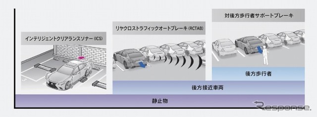 パーキングサポートブレーキ作動イメージ