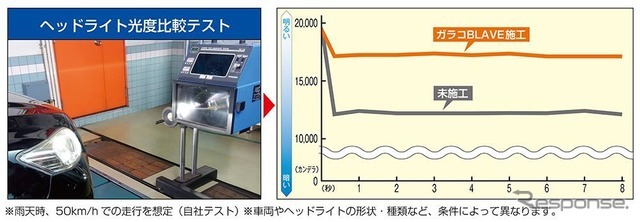 メーカーの行った試験では、雨天50km/h走行時で、ガラコブレイヴ施工のヘッドライト光度が約17000カンデラ、未施工が約12000カンデラとおよそ5000カンデラの差が付いたという