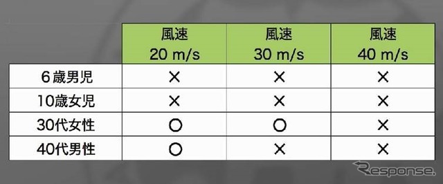 テスト１の結果表