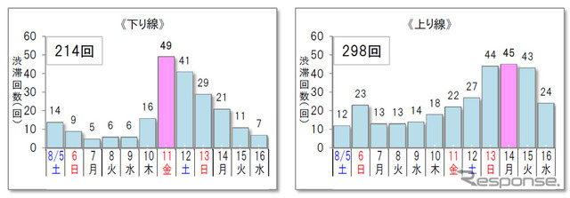 10km以上の渋滞予測回数