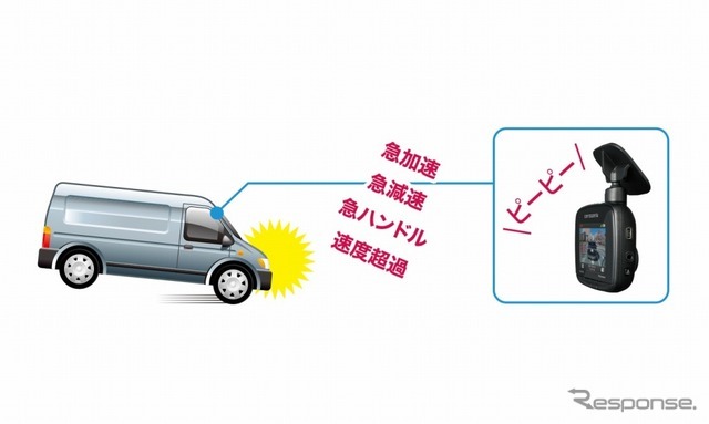 急加減速や急ハンドルなどの危険挙動を検知、警告