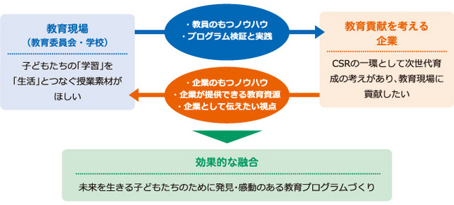 キャリア教育プログラム開発推進コンソーシアム