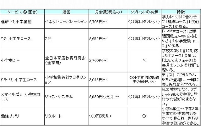 通信教育（小学生編）6つのサービス比較表