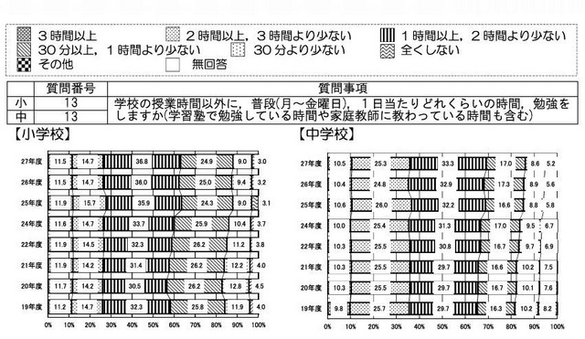 学校の授業時間以外にどのくらいの時間勉強するか（平日1日あたり）