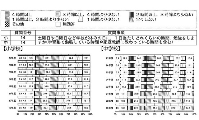 学校の授業時間以外にどのくらいの時間勉強するか（土曜日が日曜日など学校が休みの日1日あたり）