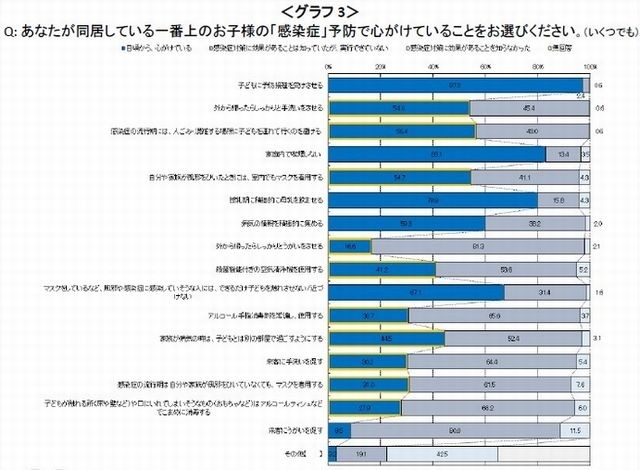 感染症予防で心がけていること