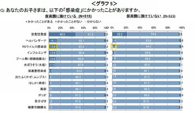 感染症の罹患率