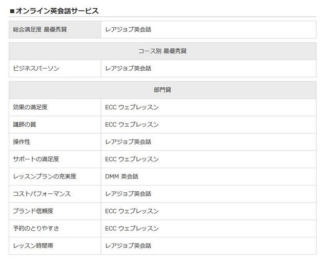 イード・アワード2015「英会話スクール」　オンライン英会話