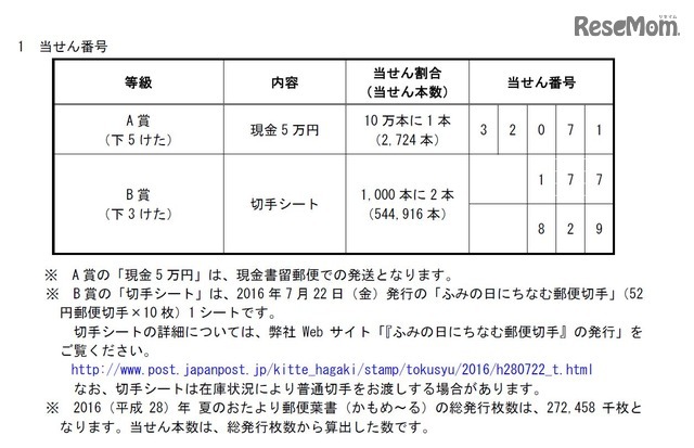 平成28年（2016年）くじ付き暑中・残暑見舞はがき「かもめ～る」　当選番号