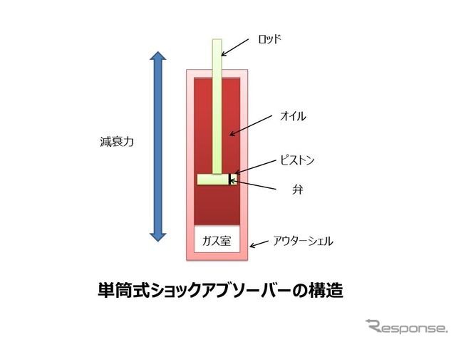 ショックアブソーバーとは