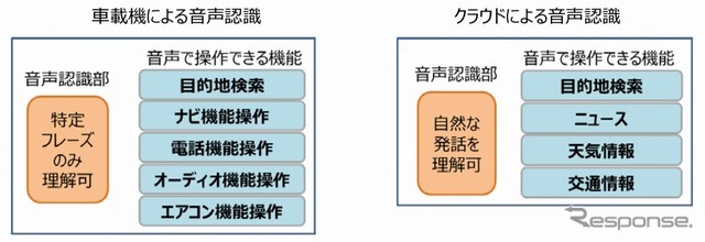 従来の音声認識機能の特徴