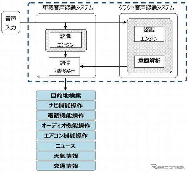 ハイブリッド音声認識システム