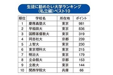 生徒に勧めたい大学大学ランキング（私立編）1位～10位