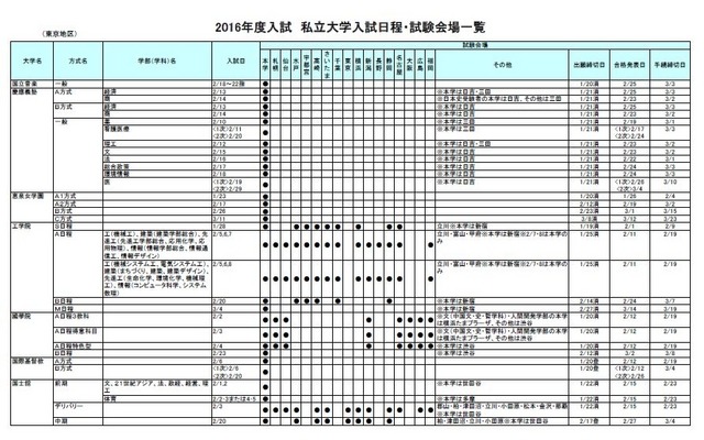 私立大学入試日程・試験会場一覧 （東京）