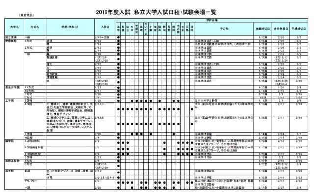 私立大学入試日程・試験会場一覧 （東京）