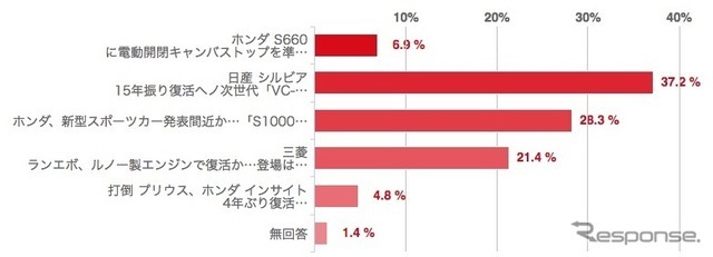 上からホンダS660キャンバストップ（4位）、日産シルビア（1位）、ホンダS1000（2位）、三菱ランサーエボリューション（3位）、ホンダ・インサイト（5位）