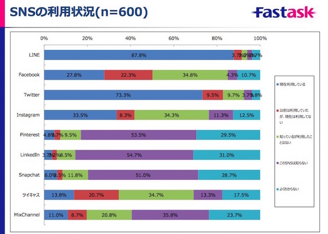 SNSの利用状況