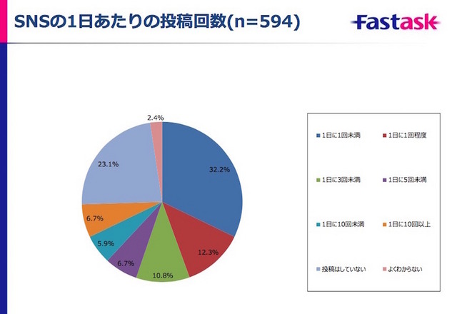 SNSの1日あたりの投稿回数