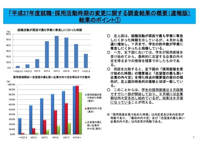 就職活動が原因でもっとも学業に専念しにくかった時期