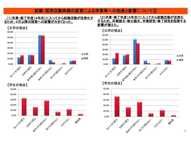 4年次の学事等への効果と影響