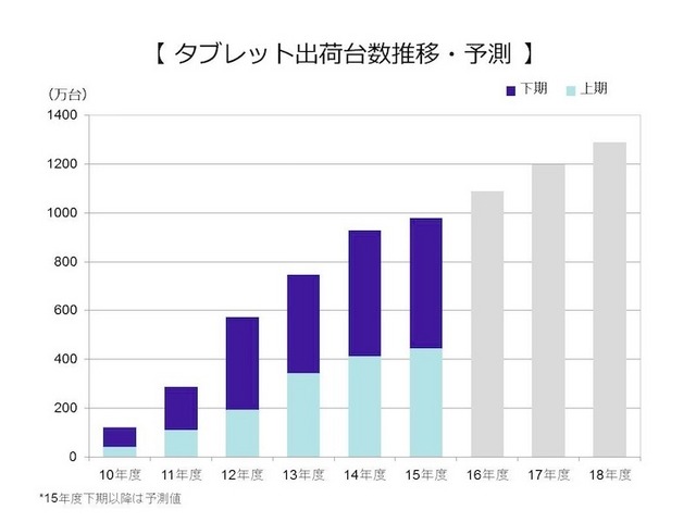 タブレット台数出荷台数推移・予測（出典：MM総研）