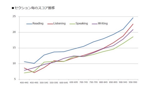 セクションごとのスコア推移
