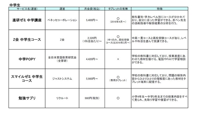 通信教育（中学生）5つのサービス比較表