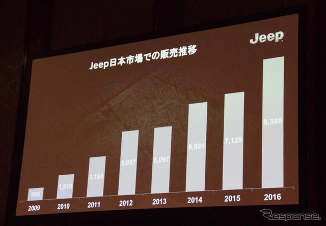 ジープの日本市場での販売推移