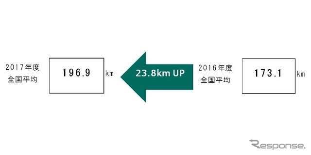 年末年始の高速道路を利用しての長距離移動につき、ご自宅から目的地までの距離（片道）をお答えください。