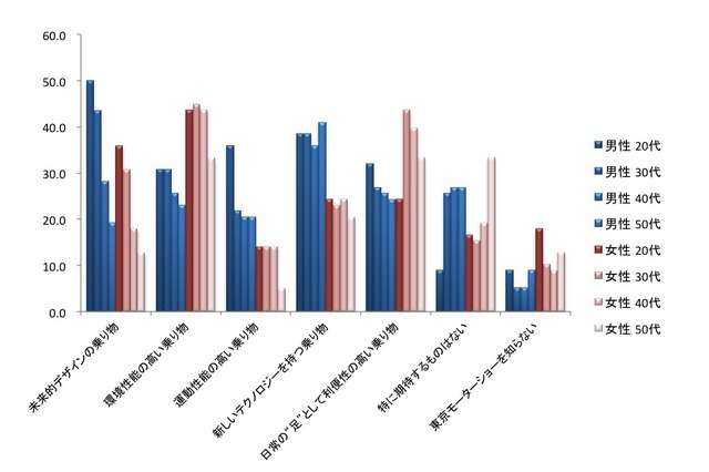 東京モーターショーで発表される新しい乗り物に対して何を期待するか？（男女世代比較）