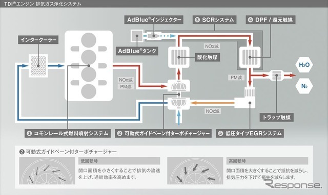 2.0リットル TDIエンジン排気ガス浄化システム図