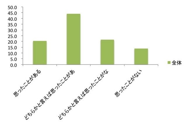 未来的な乗り物に乗ってみたい、運転してみたいと思ったことはあるか？