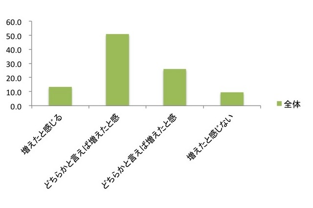 子どものころと比べ、現代は未来的な乗り物が増えたと感じるか？