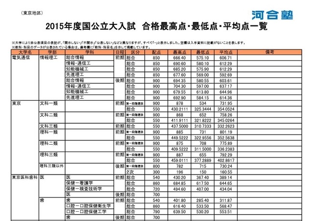 合格最高点・最低点・平均点一覧（一部）