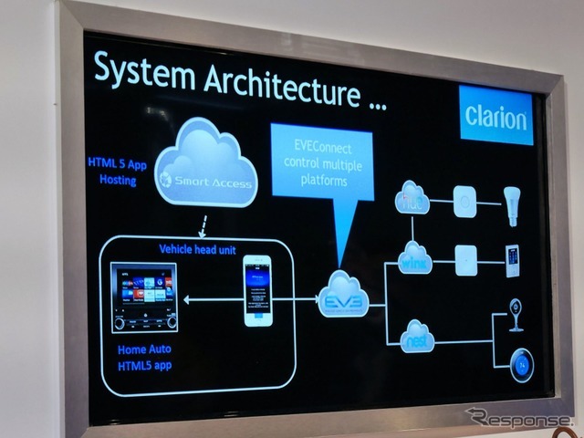 ブース内ではスマートホーム連携についての展示もあった。テスラも採用する「EVE Connect」というスマート家電の規格を統合するゲートウェイを採用し、「hue」「wink」「nest」など、複数のスマート家電とクラリオンのヘッドユニットが連携することが可能になった。