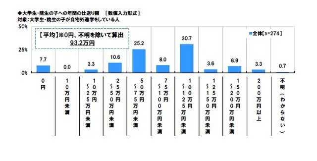 年間仕送り額