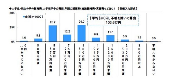 大学在学中の年間授業料