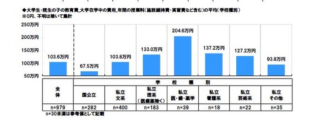 学校種別年間授業料