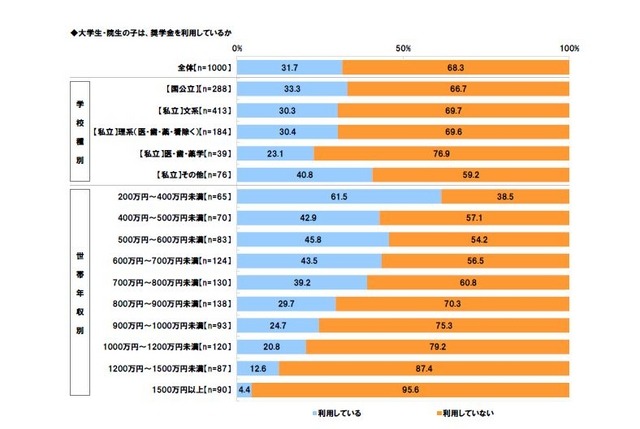 奨学金の利用率