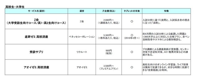 通信教育　4つのサービス比較表