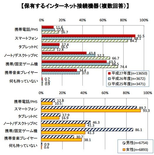 高校1年生が保有するインターネット接続機器