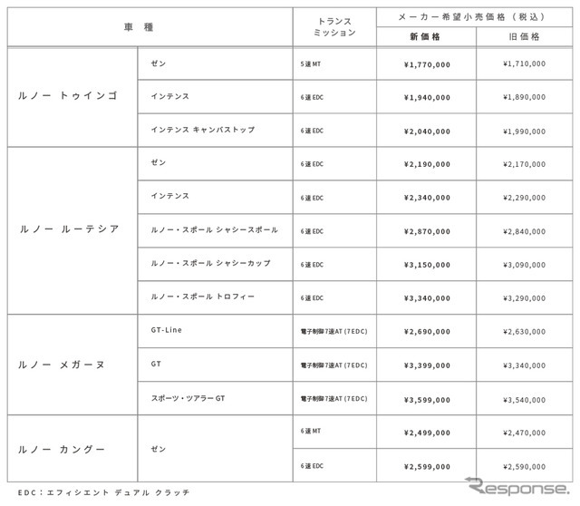 ルノー車価格改定