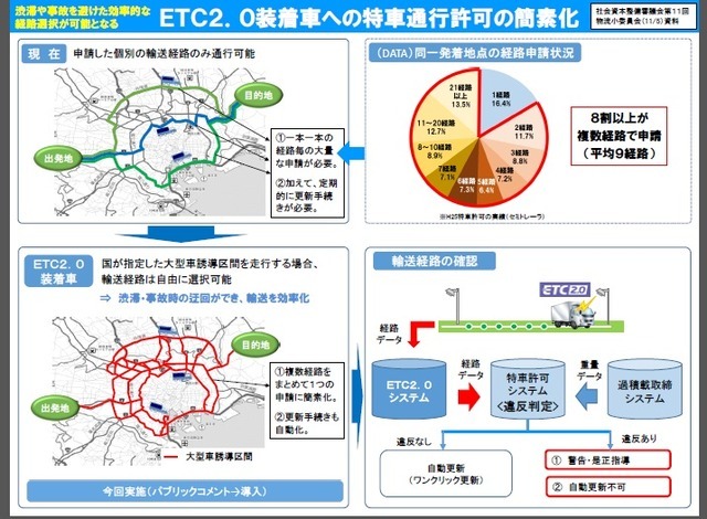 ETC2.0装着特殊車両の通行許可を簡素化