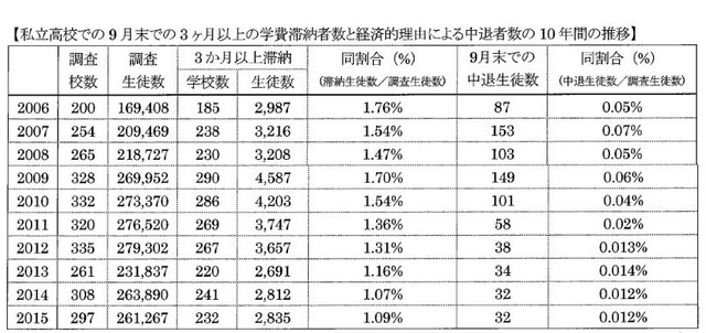 私立高校での3か月以上の学費滞納者数と経済的理由による中退者数の10年間の推移
