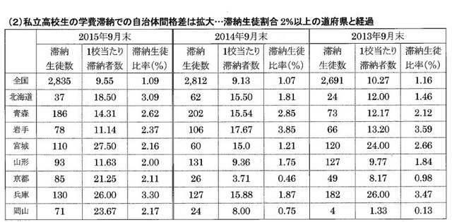 私立高校の学費滞納生徒割合の道府県比較