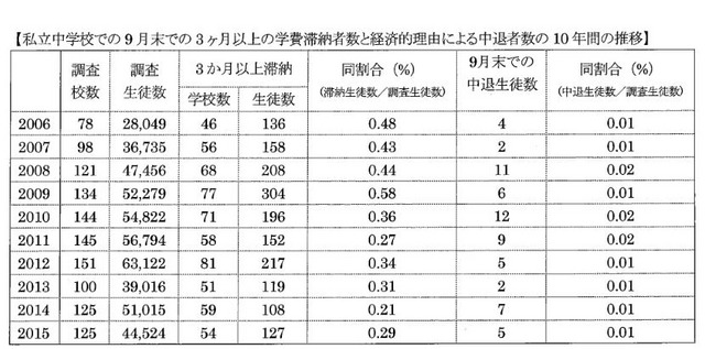 私立中学校での3か月以上の学費滞納者数と経済的理由による中退者数の10年間の推移